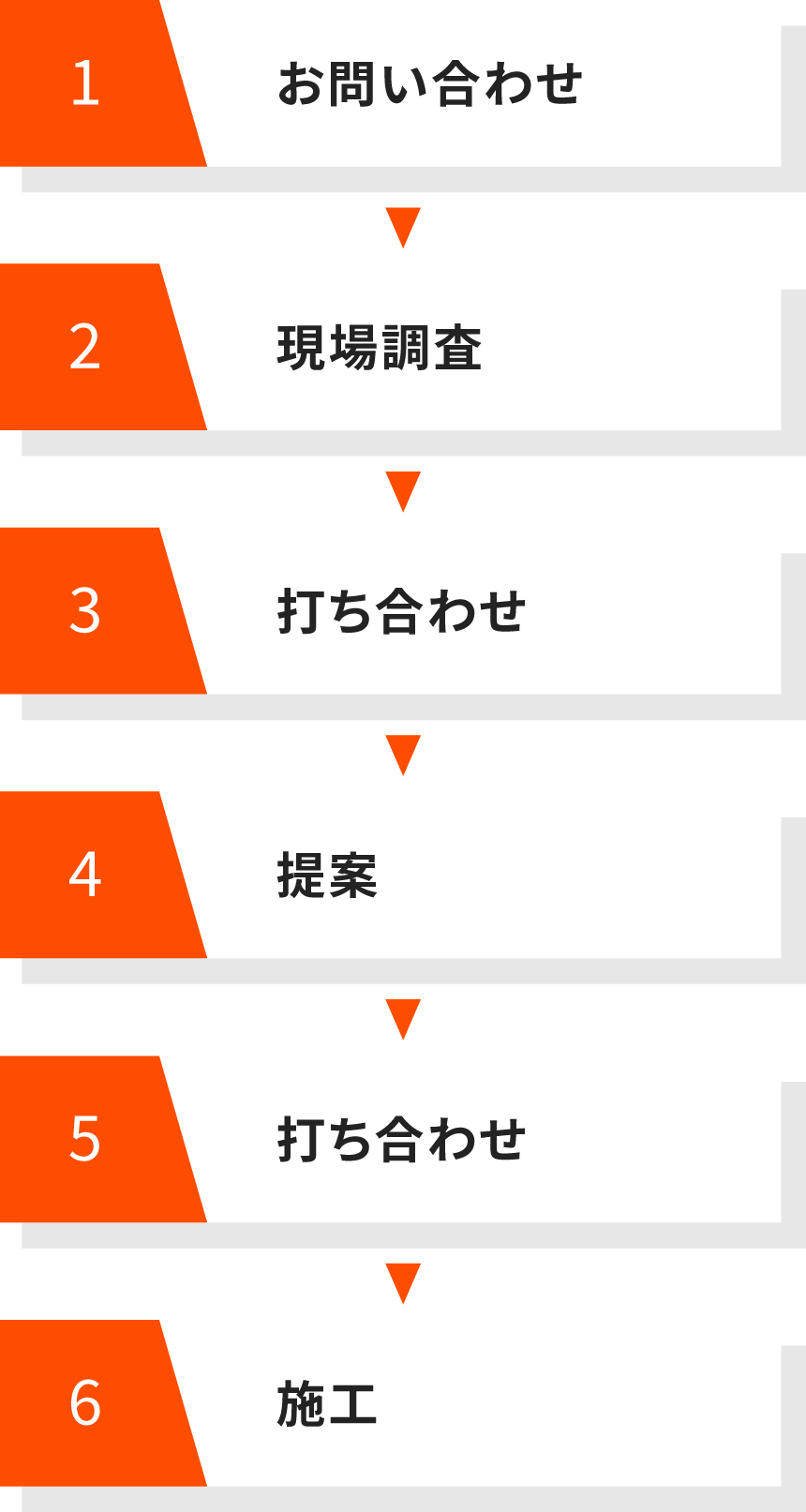 画像：1.お問い合わせ 2.現場調査 3.打ち合わせ 4.提案 5.打ち合わせ 6.施工